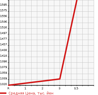 Аукционная статистика: График изменения цены ISUZU OTHER 1996 CXZ81K1D в зависимости от аукционных оценок