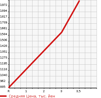 Аукционная статистика: График изменения цены ISUZU OTHER 1997 CXZ81K1D в зависимости от аукционных оценок