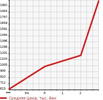 Аукционная статистика: График изменения цены ISUZU GIGA 1996 CXZ81K1D в зависимости от аукционных оценок