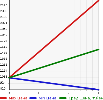 Аукционная статистика: График изменения цены ISUZU GIGA 1997 CXZ81K1D в зависимости от аукционных оценок