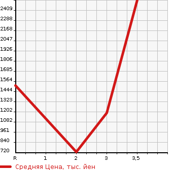 Аукционная статистика: График изменения цены ISUZU OTHER 1998 CXZ81K2 в зависимости от аукционных оценок