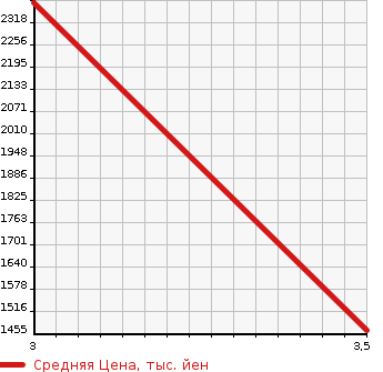 Аукционная статистика: График изменения цены ISUZU GIGA 1998 CXZ81K2 в зависимости от аукционных оценок