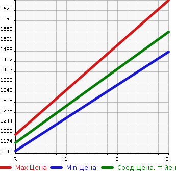 Аукционная статистика: График изменения цены ISUZU OTHER 1999 CXZ81K2D в зависимости от аукционных оценок
