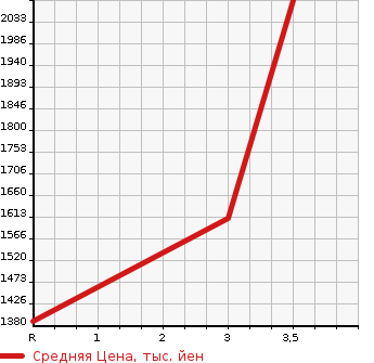 Аукционная статистика: График изменения цены ISUZU OTHER 2000 CXZ81K2D в зависимости от аукционных оценок