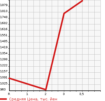 Аукционная статистика: График изменения цены ISUZU GIGA 1997 CXZ81K2D в зависимости от аукционных оценок