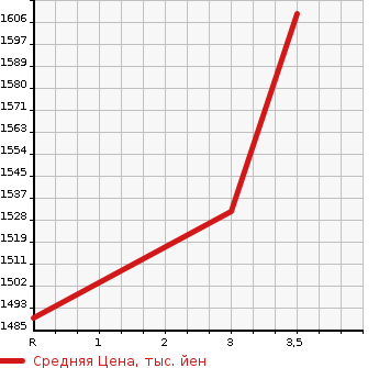 Аукционная статистика: График изменения цены ISUZU GIGA 1998 CXZ81K2D в зависимости от аукционных оценок