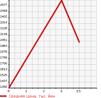 Аукционная статистика: График изменения цены ISUZU GIGA 2000 CXZ81K2D в зависимости от аукционных оценок