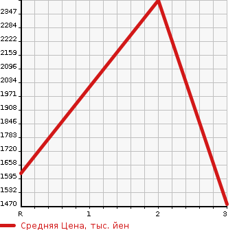 Аукционная статистика: График изменения цены ISUZU GIGA 2000 CXZ81K3 в зависимости от аукционных оценок