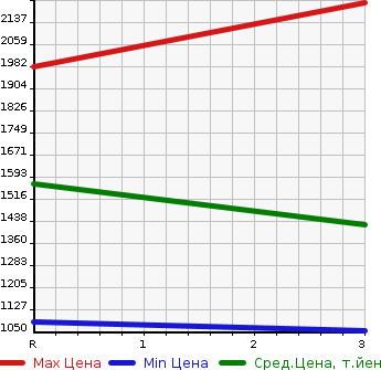 Аукционная статистика: График изменения цены ISUZU GIGA 1996 CXZ82K1D в зависимости от аукционных оценок
