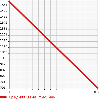 Аукционная статистика: График изменения цены ISUZU OTHER 2012 CYE77AM в зависимости от аукционных оценок