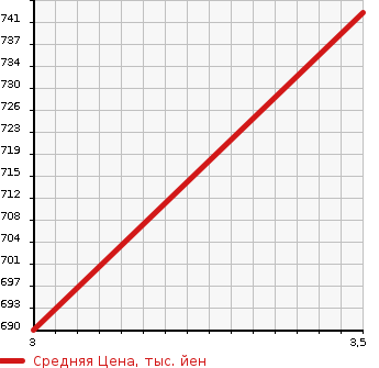 Аукционная статистика: График изменения цены ISUZU GIGA 2012 CYE77AZ в зависимости от аукционных оценок