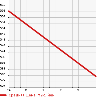 Аукционная статистика: График изменения цены ISUZU OTHER 2010 CYG77P8 в зависимости от аукционных оценок