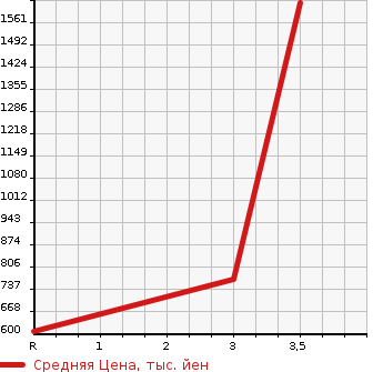 Аукционная статистика: График изменения цены ISUZU GIGA 2008 CYG77P8 в зависимости от аукционных оценок