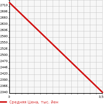 Аукционная статистика: График изменения цены ISUZU OTHER 2010 CYH77W8 в зависимости от аукционных оценок