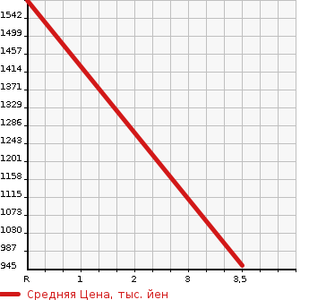 Аукционная статистика: График изменения цены ISUZU OTHER 2000 CYJ50W2 в зависимости от аукционных оценок