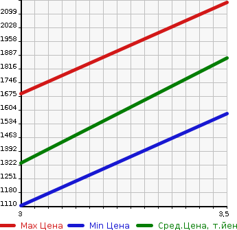 Аукционная статистика: График изменения цены ISUZU GIGA 2001 CYJ51W3 в зависимости от аукционных оценок