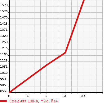 Аукционная статистика: График изменения цены ISUZU GIGA 2002 CYJ51W3 в зависимости от аукционных оценок