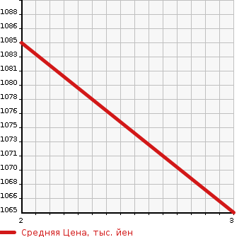 Аукционная статистика: График изменения цены ISUZU GIGA 2003 CYJ51W3A в зависимости от аукционных оценок