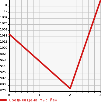 Аукционная статистика: График изменения цены ISUZU GIGA 2000 CYJ51W3Z в зависимости от аукционных оценок