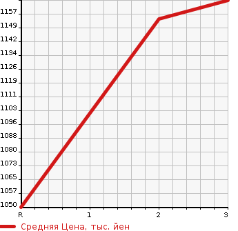 Аукционная статистика: График изменения цены ISUZU GIGA 2001 CYJ51W3Z в зависимости от аукционных оценок