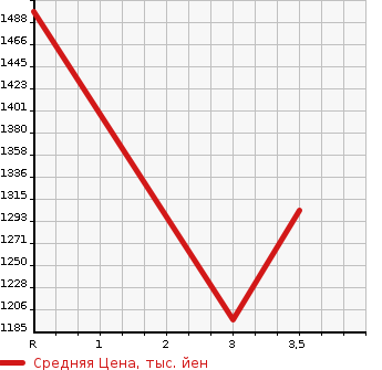 Аукционная статистика: График изменения цены ISUZU GIGA 2003 CYJ51W3Z в зависимости от аукционных оценок