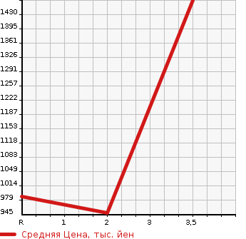Аукционная статистика: График изменения цены ISUZU OTHER 2003 CYJ51W4 в зависимости от аукционных оценок
