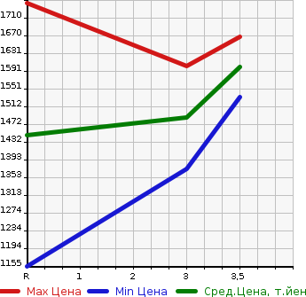 Аукционная статистика: График изменения цены ISUZU GIGA 2003 CYJ51W4 в зависимости от аукционных оценок