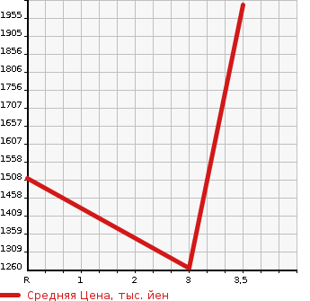 Аукционная статистика: График изменения цены ISUZU GIGA 2005 CYJ51W4 в зависимости от аукционных оценок