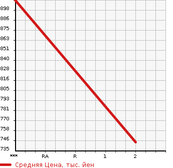 Аукционная статистика: График изменения цены ISUZU GIGA 2003 CYJ51W4L в зависимости от аукционных оценок