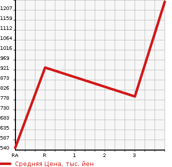 Аукционная статистика: График изменения цены ISUZU OTHER 2004 CYJ51W5 в зависимости от аукционных оценок