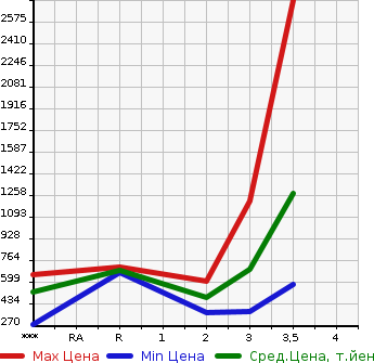 Аукционная статистика: График изменения цены ISUZU GIGA 2004 CYJ51W5 в зависимости от аукционных оценок