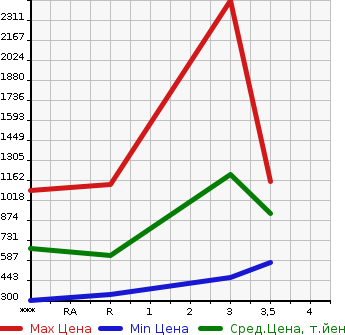 Аукционная статистика: График изменения цены ISUZU GIGA 2005 CYJ51W5 в зависимости от аукционных оценок