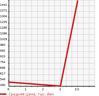 Аукционная статистика: График изменения цены ISUZU OTHER 2004 CYJ51W5A в зависимости от аукционных оценок