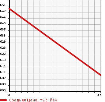 Аукционная статистика: График изменения цены ISUZU OTHER 2005 CYJ51W5A в зависимости от аукционных оценок