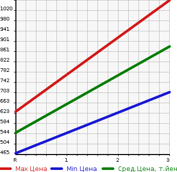 Аукционная статистика: График изменения цены ISUZU GIGA 2004 CYJ51W5A в зависимости от аукционных оценок