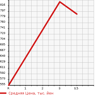 Аукционная статистика: График изменения цены ISUZU OTHER 2005 CYJ51W6 в зависимости от аукционных оценок
