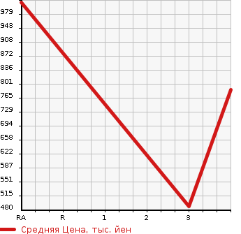 Аукционная статистика: График изменения цены ISUZU OTHER 2007 CYJ51W6 в зависимости от аукционных оценок