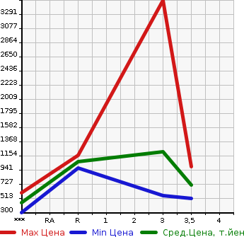 Аукционная статистика: График изменения цены ISUZU GIGA 2005 CYJ51W6 в зависимости от аукционных оценок