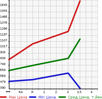Аукционная статистика: График изменения цены ISUZU GIGA 2006 CYJ51W6 в зависимости от аукционных оценок
