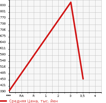 Аукционная статистика: График изменения цены ISUZU GIGA 2005 CYJ51W6A в зависимости от аукционных оценок