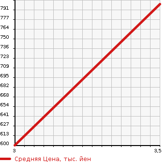 Аукционная статистика: График изменения цены ISUZU GIGA 2007 CYJ51W6A в зависимости от аукционных оценок