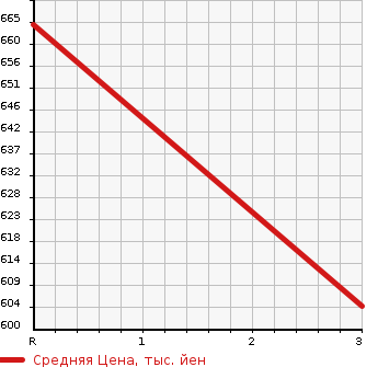 Аукционная статистика: График изменения цены ISUZU GIGA 2005 CYJ51W6Z в зависимости от аукционных оценок