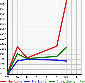 Аукционная статистика: График изменения цены ISUZU OTHER 2011 CYJ77A в зависимости от аукционных оценок