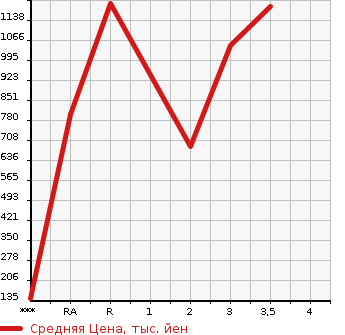 Аукционная статистика: График изменения цены ISUZU OTHER 2012 CYJ77A в зависимости от аукционных оценок