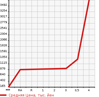 Аукционная статистика: График изменения цены ISUZU OTHER 2013 CYJ77A в зависимости от аукционных оценок