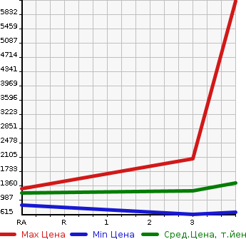 Аукционная статистика: График изменения цены ISUZU OTHER 2014 CYJ77A в зависимости от аукционных оценок