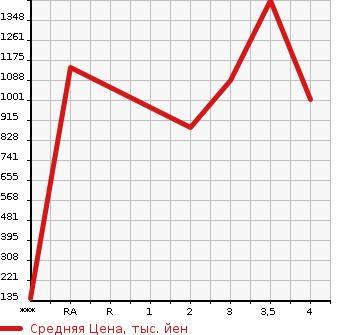 Аукционная статистика: График изменения цены ISUZU OTHER 2015 CYJ77A в зависимости от аукционных оценок