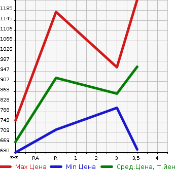 Аукционная статистика: График изменения цены ISUZU GIGA 2010 CYJ77A в зависимости от аукционных оценок