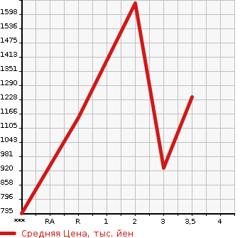 Аукционная статистика: График изменения цены ISUZU GIGA 2012 CYJ77A в зависимости от аукционных оценок
