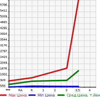 Аукционная статистика: График изменения цены ISUZU GIGA 2013 CYJ77A в зависимости от аукционных оценок